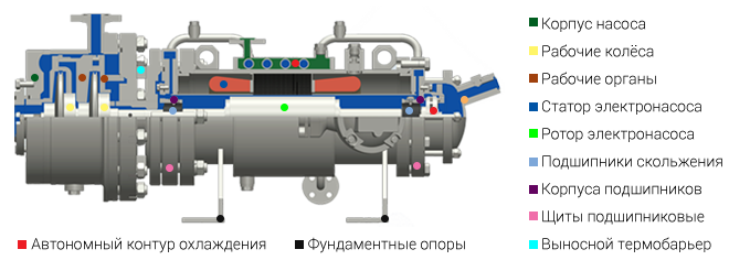 Основные компоненты герметичных электронасосов
